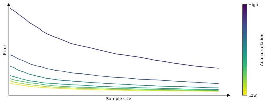 autocorrelation error