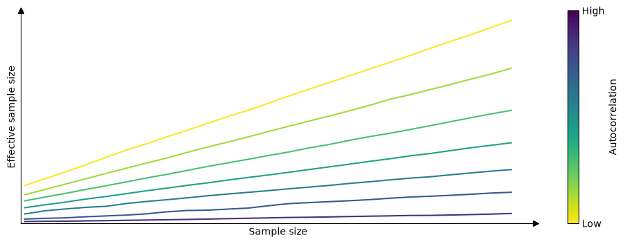effective sample size vs sample size